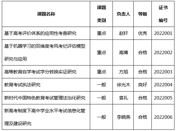 关于公布国家教育考试科研规划2019年度第一批课题鉴定结题结果的通知