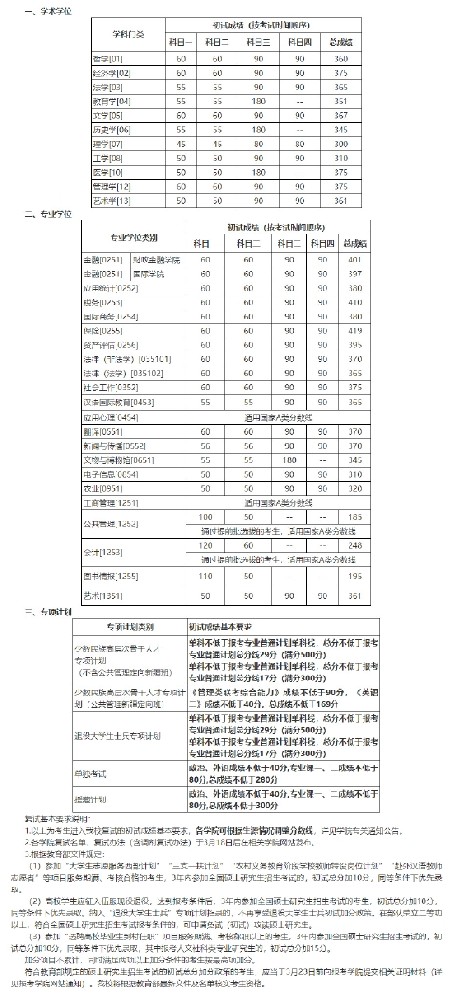 中国人民大学2022年考研复试分数线公布