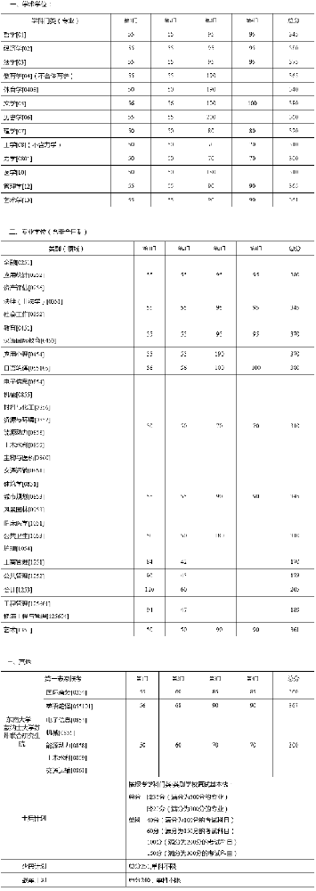 东南大学2022年考研复试分数线公布