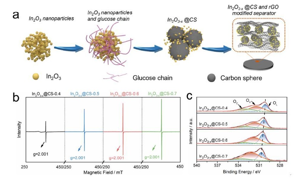 a、水热还原法制备具有氧空位的In2O3-x与碳球复合物的示意图 b、c、不同氧空位浓度的In2O3-x与碳球复合物的EPR和XPS测试