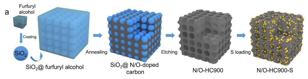 氮、氧掺杂蜂窝碳的制备示意图