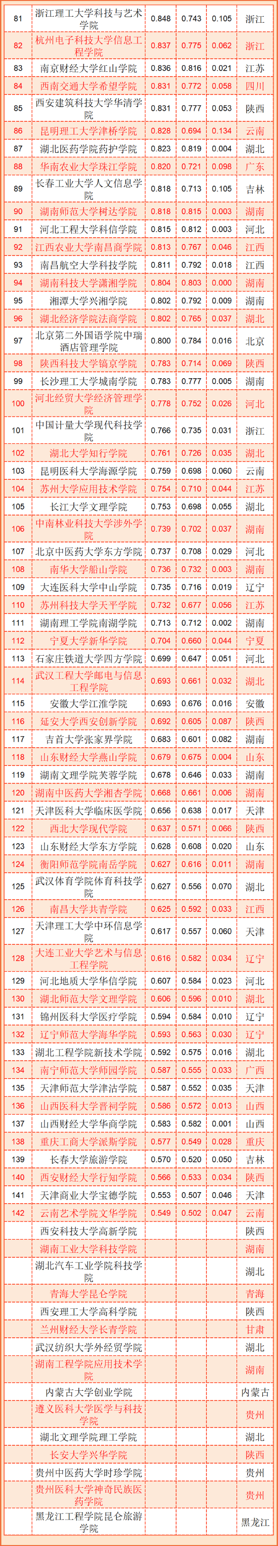 上表142名之后的独立学院，排名不分先后。