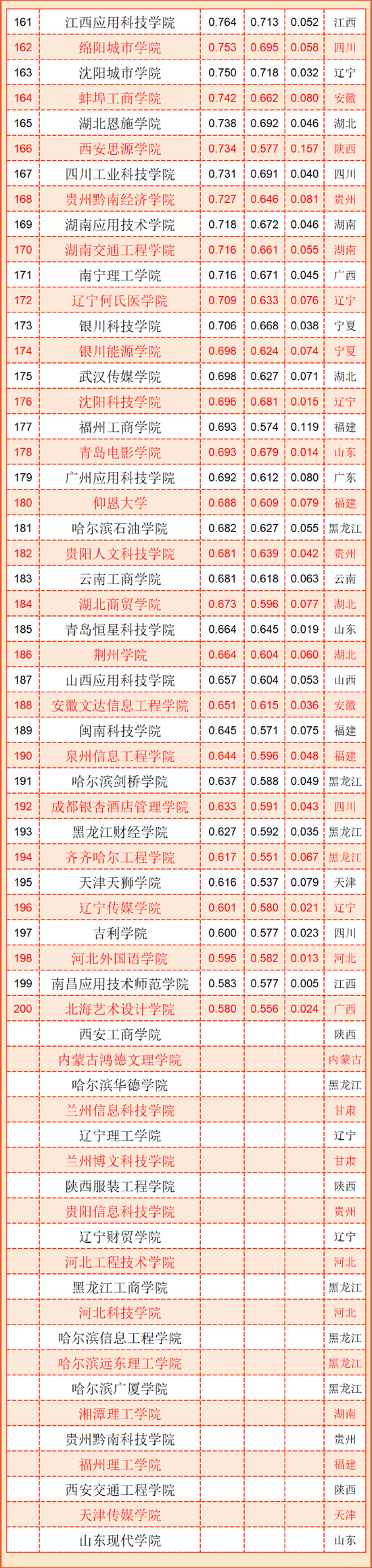 上表200名之后的民办大学，排名不分先后。