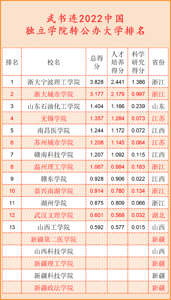 上表13名以后的独立学院转公办大学排名不分先后。